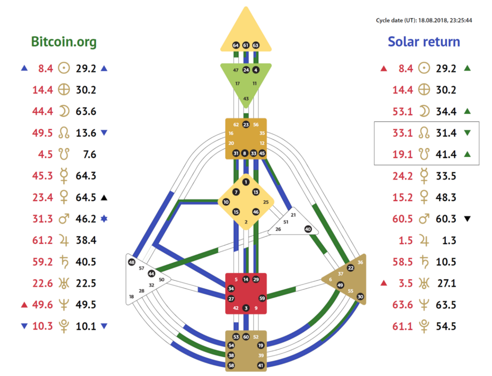 Astrological Predictions Checked By Machine Learning Essentials - 